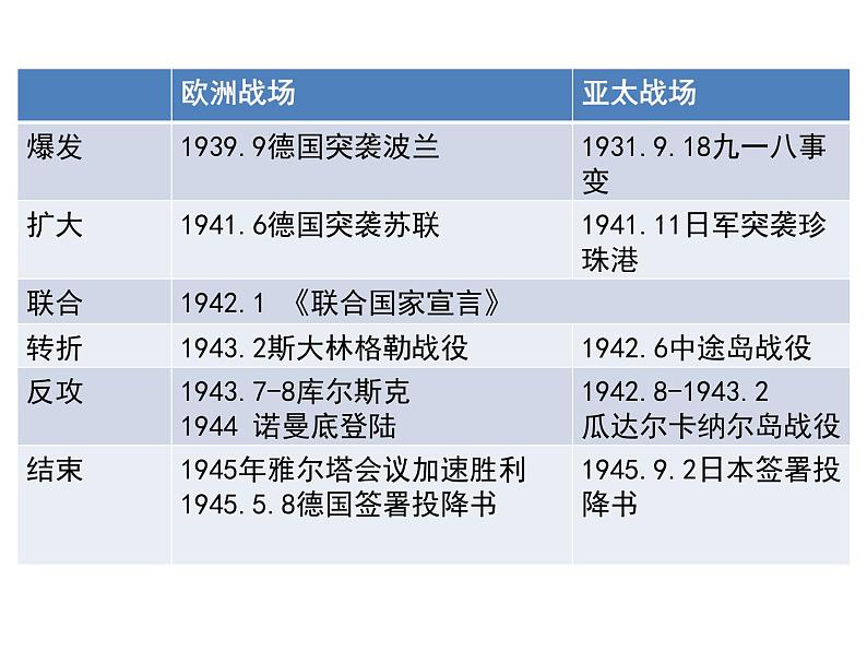 第17课 第二次世界大战与战后国际秩序的形成 课件 统编版高中历史必修中外历史纲要下册 (1)08