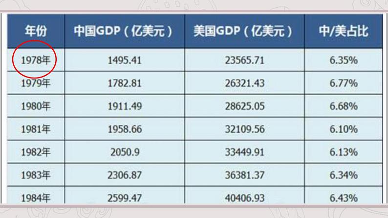 第29课改革开放以来的巨大成就-2021-2022学年高一历史同步课件(统编版新教材中外历史纲要上)第4页