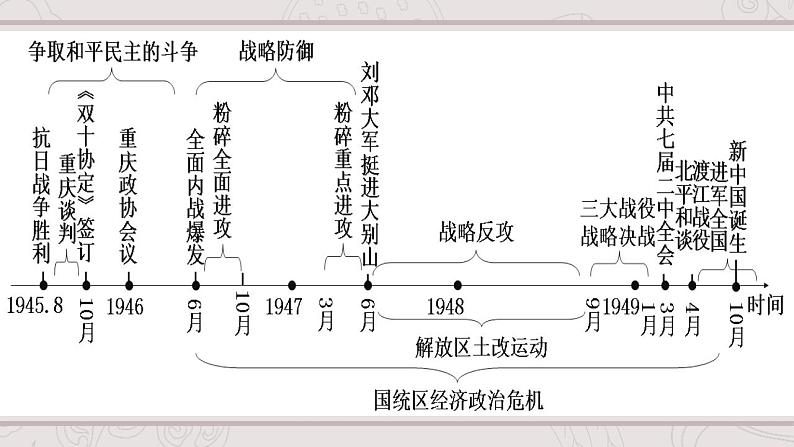 第25课人民解放战争-2021-2022学年高一历史同步课件(统编版新教材中外历史纲要上)05