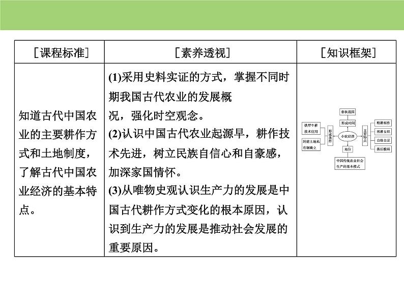 人教版高中历史必修二 课件：第一单元　第1课　发达的古代农业第5页