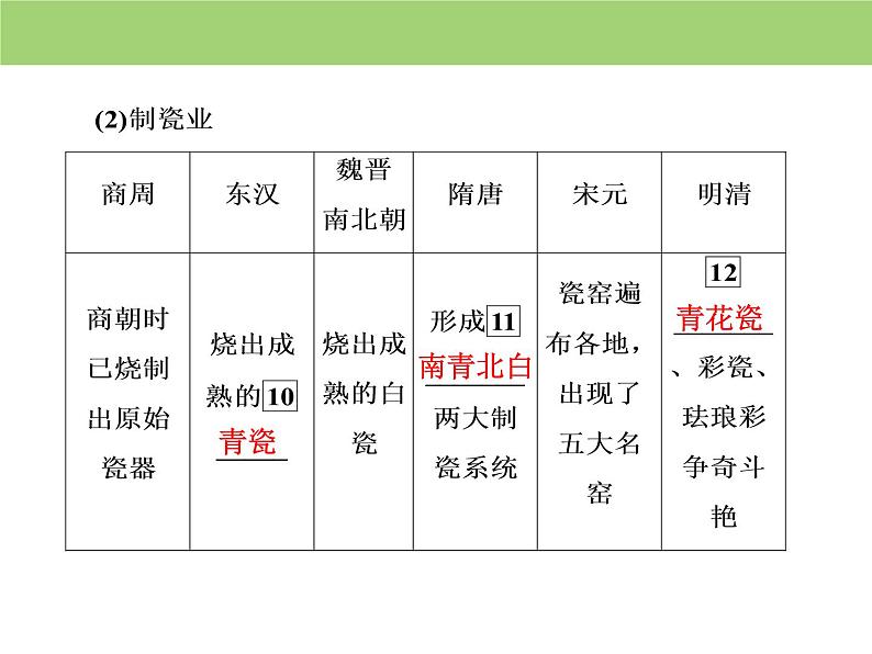 人教版高中历史必修二 课件：第一单元　第2课　古代手工业的进步08