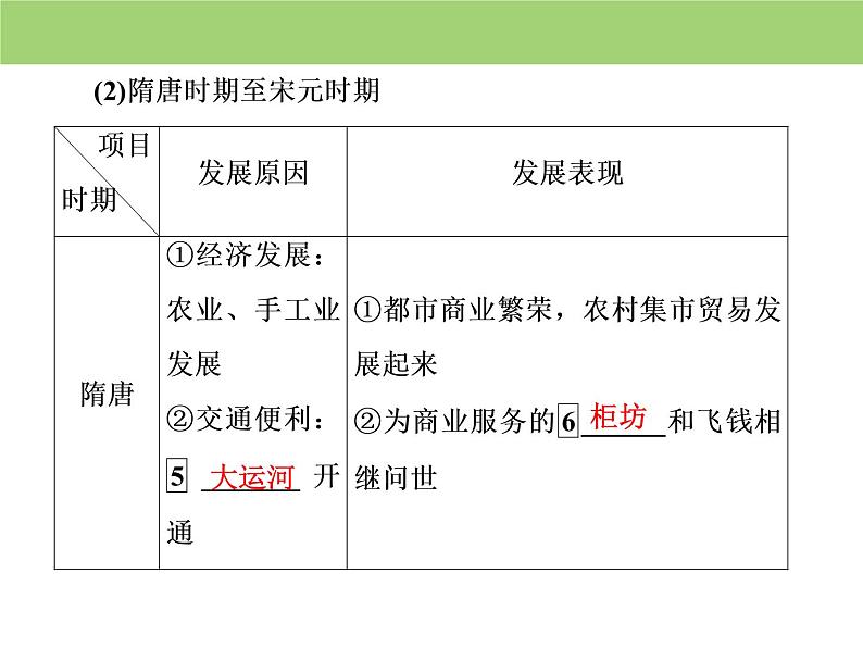 人教版高中历史必修二 课件：第一单元　第3课　古代商业的发展07