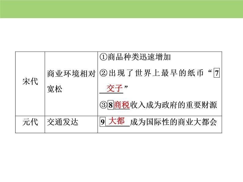 人教版高中历史必修二 课件：第一单元　第3课　古代商业的发展08