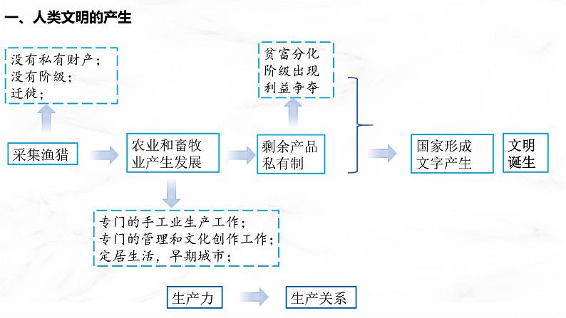 第1课 文明的产生与早期发展 课件  高中历史人教部编版  中外历史纲要（下） （2022年）第4页