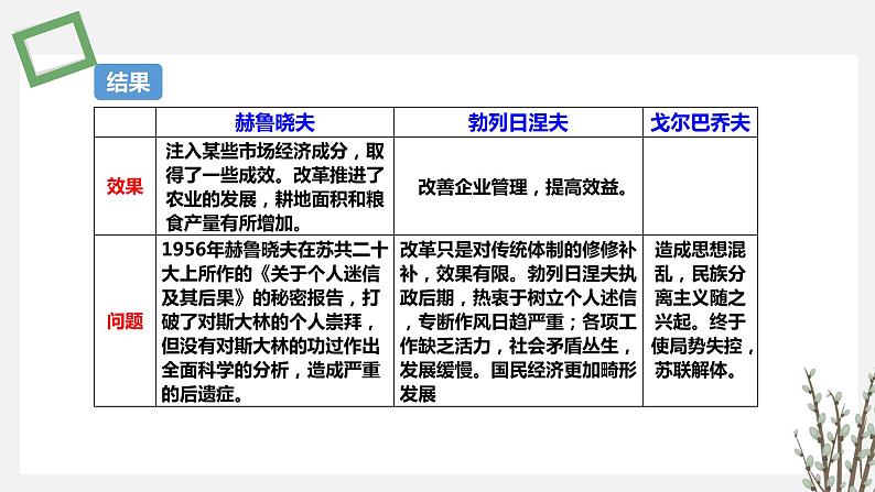 第20 课    社会主义国家的发展与变化 课件 高中历史人教部编版 中外历史纲要（下）（2022年）第7页