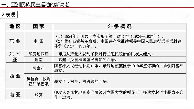 第16课 亚非拉民族民主运动的高涨 课件  高中历史人教部编版  中外历史纲要（下） （2022年）第8页