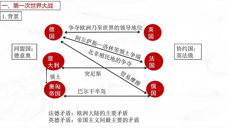 第14课 第一次世界大战与战后国际秩序 课件  高中历史人教部编版  中外历史纲要（下） （2022年）第6页