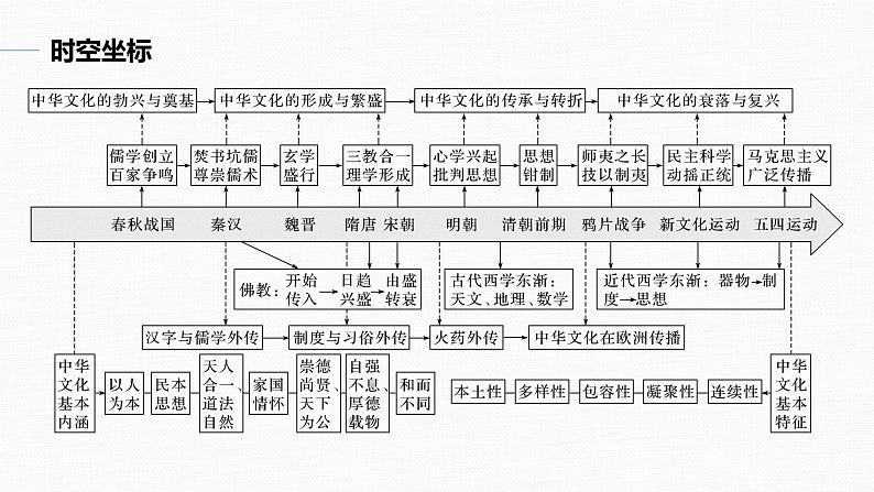 高中历史统编版选择性必修3 文化交流与传播 第一单元  第1课  中华优秀传统文化的内涵与特点（67张PPT）02