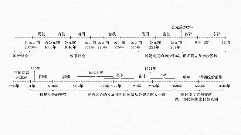 板块一 古代史板块综合课件PPT第4页