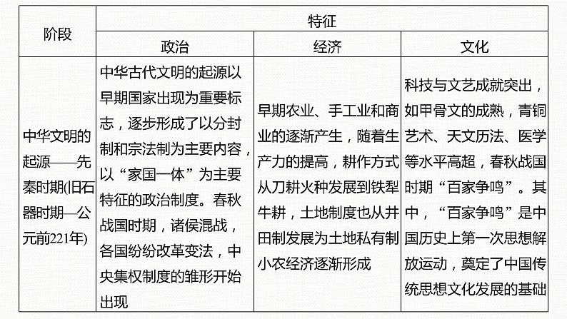 板块一 古代史板块综合课件PPT第5页