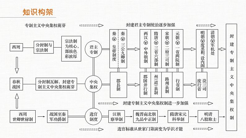 板块一 专题一 古代中国的政治制度课件PPT第2页