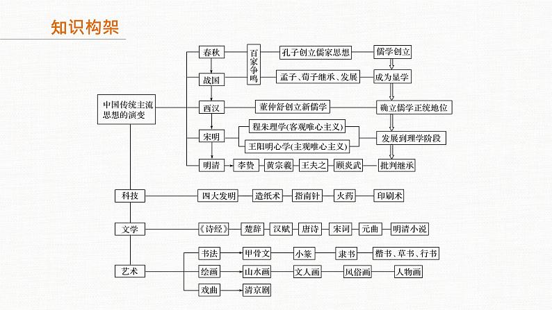 板块一 专题三 古代中国的传统主流思想与科课件PPT第2页