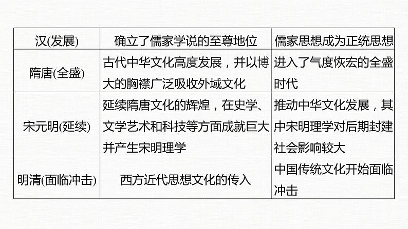 高中历史统编版选择性必修3 文化交流与传播 第一单元  源远流长的中华文化 单元总结提升（23张PPT）第7页