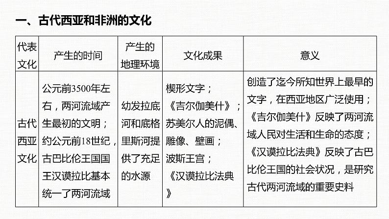 高中历史统编版选择性必修3 文化交流与传播 第二单元　丰富多样的世界文化 单元总结提升（28张PPT）第6页