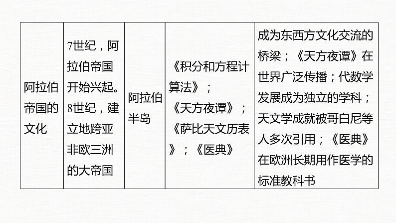 高中历史统编版选择性必修3 文化交流与传播 第二单元　丰富多样的世界文化 单元总结提升（28张PPT）第7页