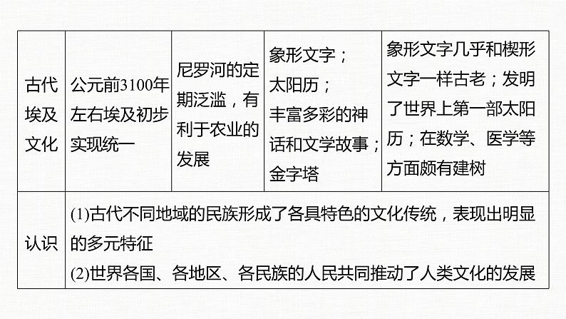 高中历史统编版选择性必修3 文化交流与传播 第二单元　丰富多样的世界文化 单元总结提升（28张PPT）第8页