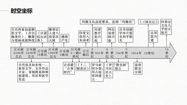 高中历史统编版选择性必修3 文化交流与传播 第二单元  第3课  古代西亚、非洲文化（56张PPT）02