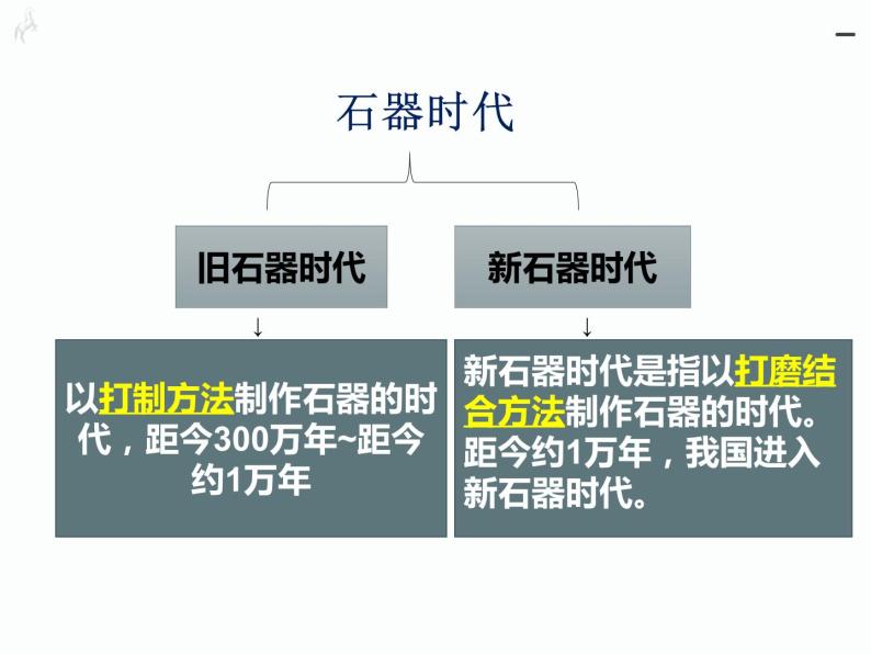 中外历史纲要（上）第1课    中华文明的起源与早期国家课件PPT06