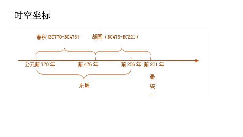 中外历史纲要（上）第2课  诸侯纷争与变法运动课件PPT05