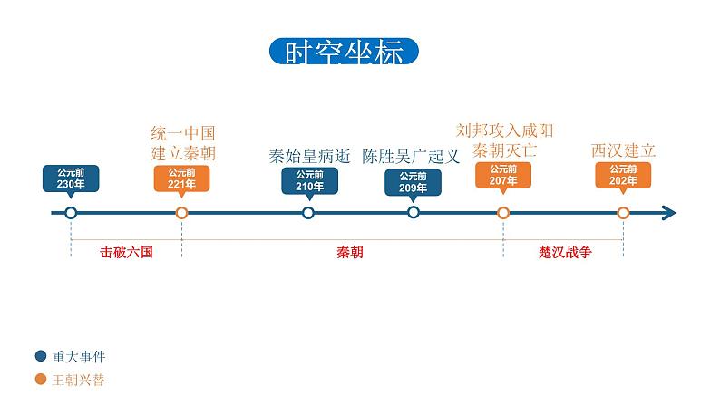 中外历史纲要（上）第3课   秦统一多民族封建国家的建立.PPT05