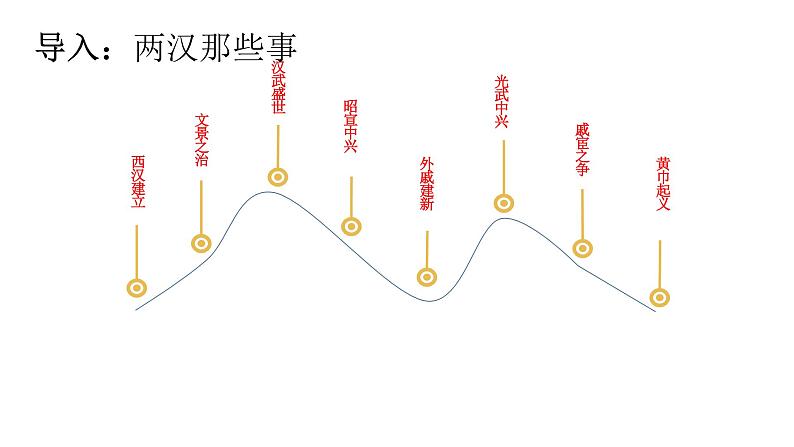 中外历史纲要（上）第4课 西汉与东汉——统一多民族封建国家的巩固课件PPT03