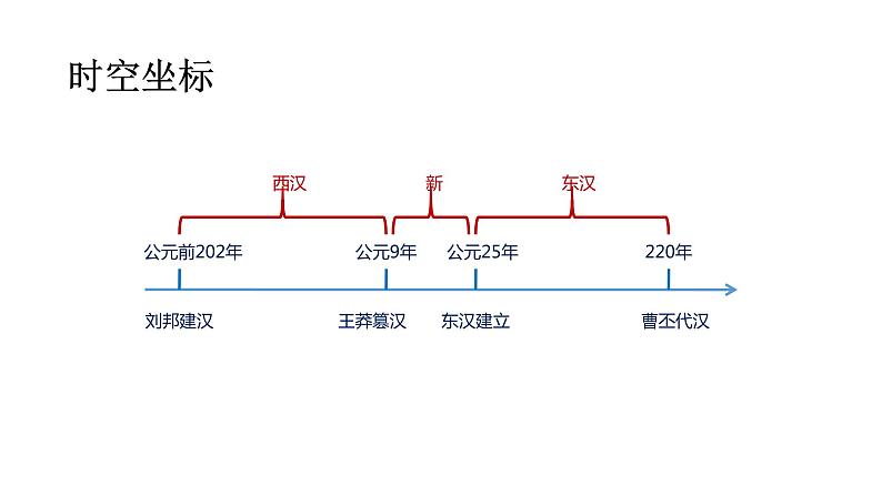 中外历史纲要（上）第4课 西汉与东汉——统一多民族封建国家的巩固课件PPT04