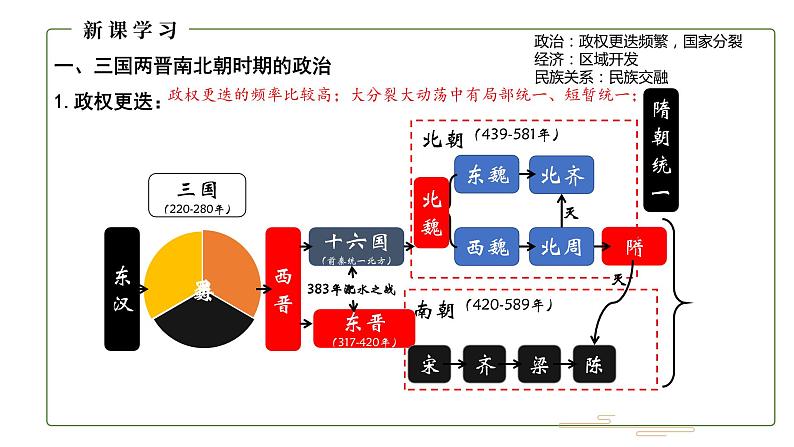 中外历史纲要（上）第5课三国两晋南北朝的政权更迭与民族交融　课件03