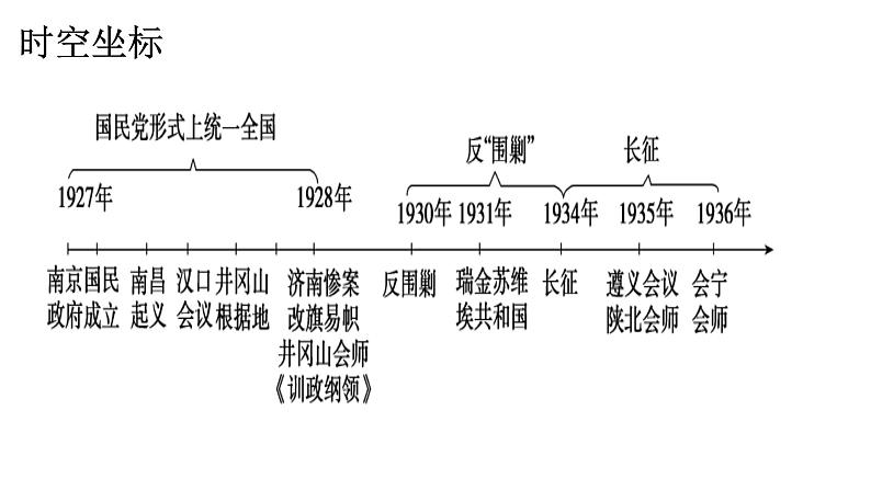 中外历史纲要（上）第22课 南京国民政府的统治和中国共产党开辟革命新道路 课件03