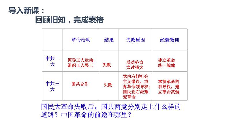 中外历史纲要（上）第22课 南京国民政府的统治和中国共产党开辟革命新道路 课件04