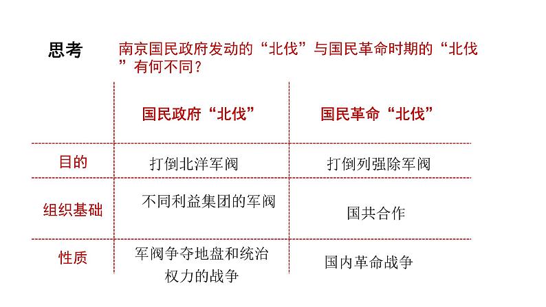 中外历史纲要（上）第22课 南京国民政府的统治和中国共产党开辟革命新道路 课件08