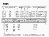 高中历史统编版选择性必修3 文化交流与传播 第三单元  第6课  古代人类的迁徙和区域文化的形成（53张PPT）