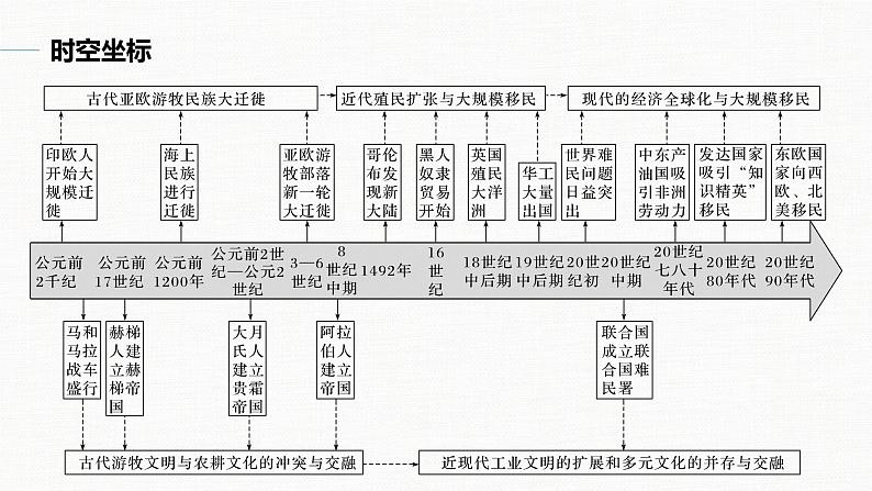 高中历史统编版选择性必修3 文化交流与传播 第三单元  第6课  古代人类的迁徙和区域文化的形成（53张PPT）02