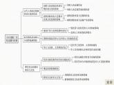 高中历史统编版选择性必修3 文化交流与传播 第三单元　人口迁徙、文化交融与认同 单元总结提升（19张PPT）