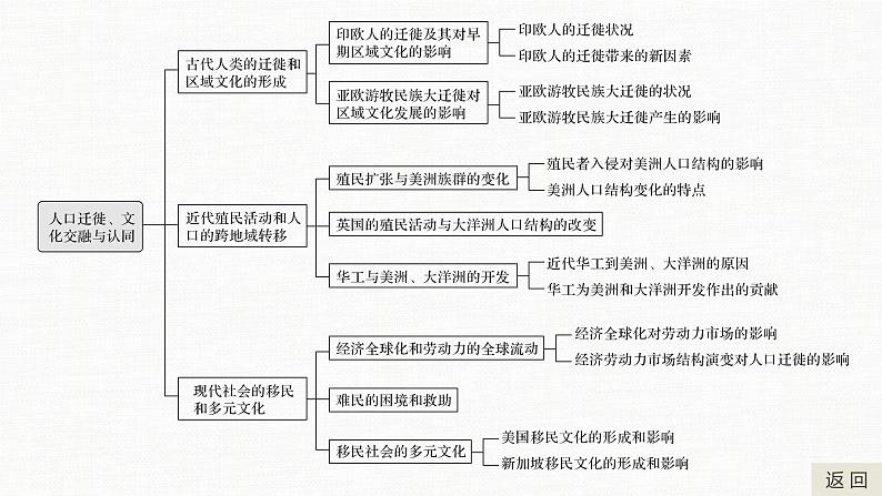 高中历史统编版选择性必修3 文化交流与传播 第三单元　人口迁徙、文化交融与认同 单元总结提升（19张PPT）第4页