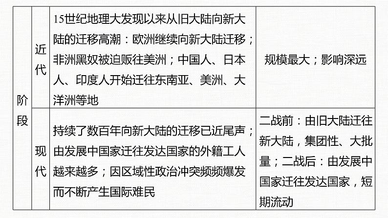 高中历史统编版选择性必修3 文化交流与传播 第三单元　人口迁徙、文化交融与认同 单元总结提升（19张PPT）第7页