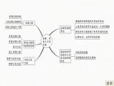 高中历史统编版选择性必修3 文化交流与传播  第四单元　商路、贸易与文化交流  单元总结提升（23张PPT）