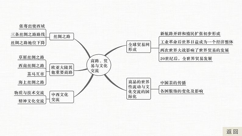 高中历史统编版选择性必修3 文化交流与传播  第四单元　商路、贸易与文化交流  单元总结提升（23张PPT）04