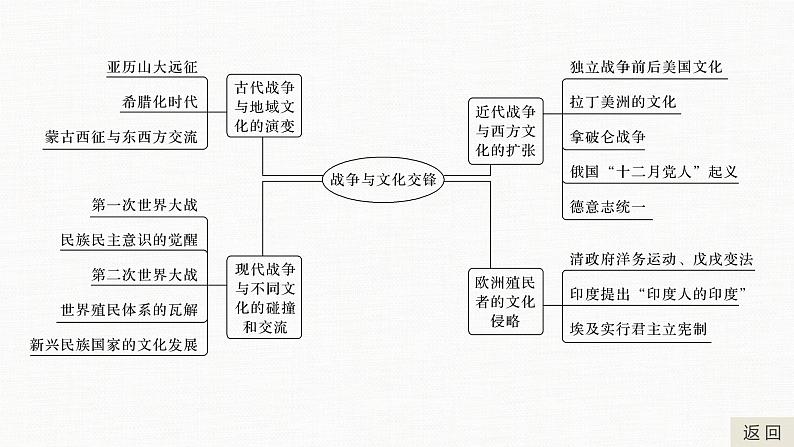 高中历史统编版选择性必修3 文化交流与传播 第五单元　战争与文化交锋  单元总结提升（23张PPT）第4页