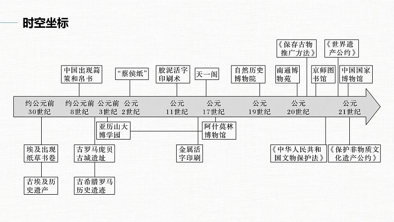 高中历史统编版选择性必修3 文化交流与传播 第六单元  第14课  文化传承的多种载体及其发展（72张PPT）02