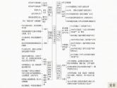 高中历史统编版选择性必修3 文化交流与传播 第六单元　文化的传承与保护  单元总结提升（24张PPT）