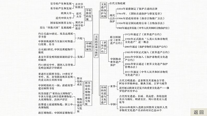 高中历史统编版选择性必修3 文化交流与传播 第六单元　文化的传承与保护  单元总结提升（24张PPT）第4页