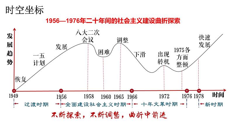 中外历史纲要（上）第27课 社会主义建设在探索中曲折发展 课件03