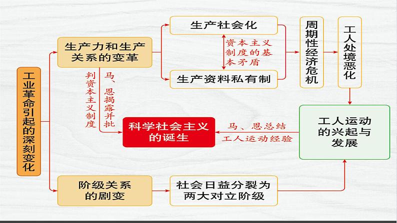 第11课 马克思主义的诞生与传播 讲学课件 高中历史人教部编版 中外历史纲要（下）（2022年）第6页