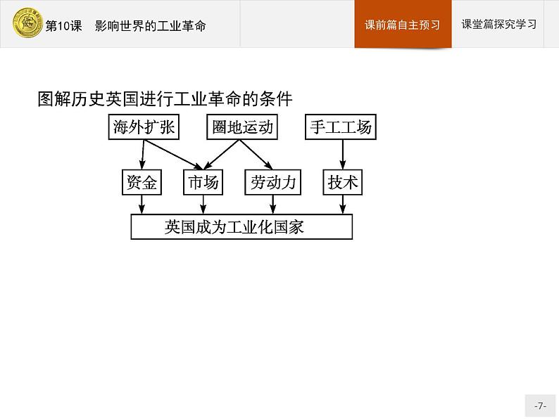 第10课　影响世界的工业革命【新教材】高中历史统编版（2019）中外历史纲要下册（课件+练习）07