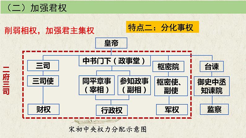 高中历史统编版2019必修中外历史纲要上册第9课：两宋的政治和军事 课件(共23张PPT)07