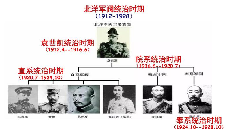 高中历史统编版必修纲要上册第20课 北洋军阀统治时期的政治、经济与文化 课件（31张PPT） (1)03