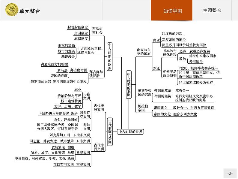 第二单元 单元整合第2页