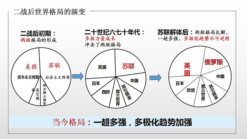 第22课 世界多极化与经济全球化 统编版（2019）高中历史必修中外历史纲要下册 (4)课件PPT08