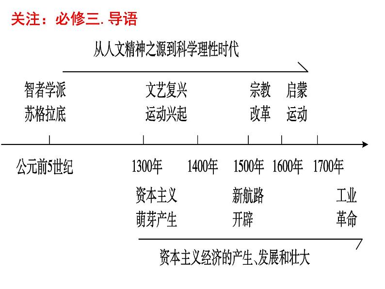 专题六 西方人文精神的起源与发展 课件--2022届高三历史二轮复习第2页