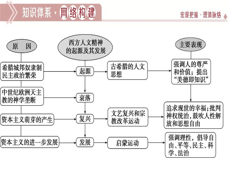 专题六 西方人文精神的起源与发展 课件--2022届高三历史二轮复习03